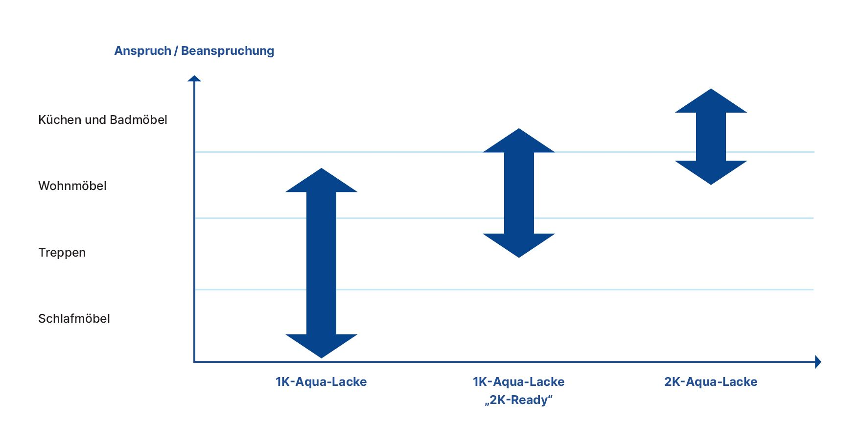 Moderne Aqua-Lacke, Oele und Hartwachssiegel von Remmers