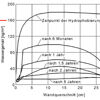 Diagramm Feuchtegehalt