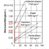 Diagramm Feuchtegehalt